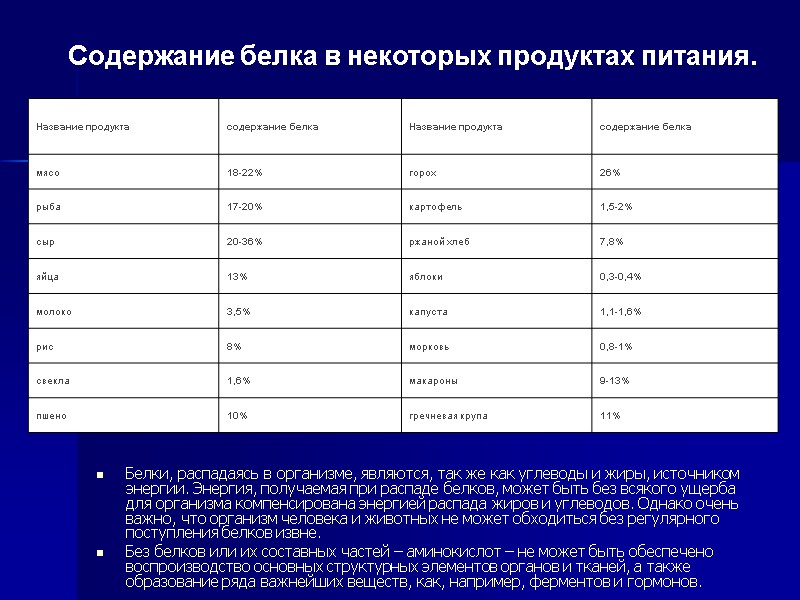 Содержание белка в некоторых продуктах питания. Белки, распадаясь в организме, являются, так же как